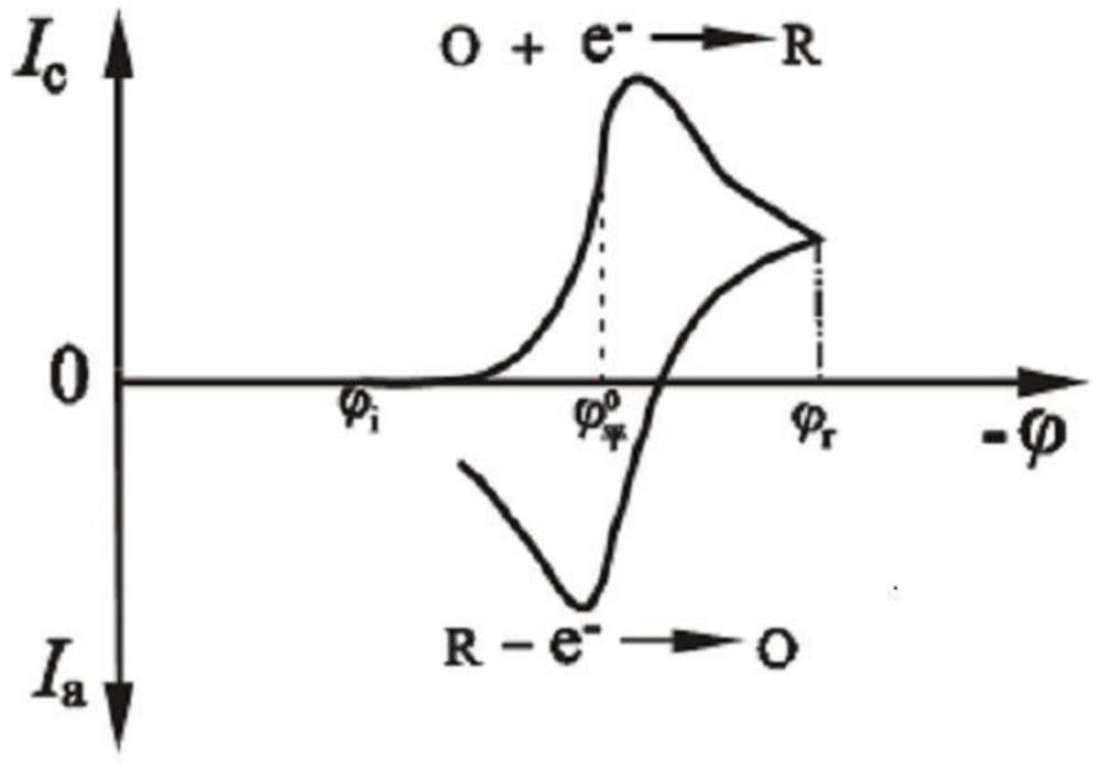 Calibration system and calibration method for cyclic voltammetry analyzer