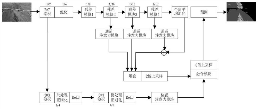 Semantic Segmentation Method of Yellow River Ice Slime Based on Multi-Attention Mechanism and Two-stream Fusion Network