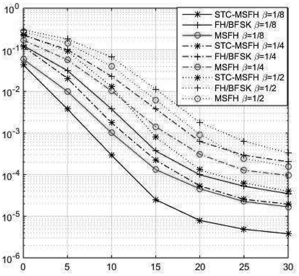 A joint anti-jamming method for multi-sequence frequency hopping transceiver based on time-frequency coding