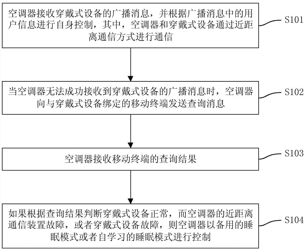 Control method and system of air-conditioner