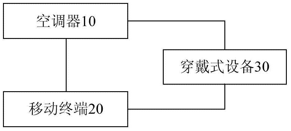 Control method and system of air-conditioner