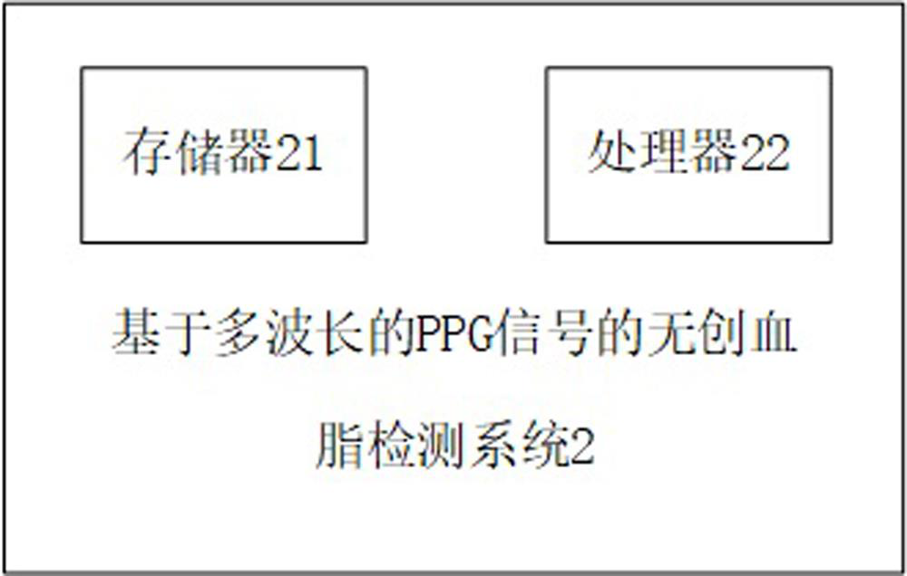 Non-invasive blood lipid detection method and system based on multi-wavelength ppg signal