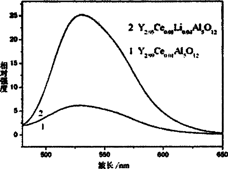 Transparent ceramic for high brightness white light-emitting diode and preparation method thereof