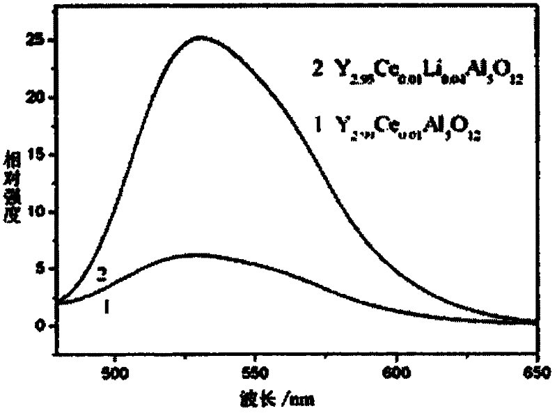 Transparent ceramic for high brightness white light-emitting diode and preparation method thereof