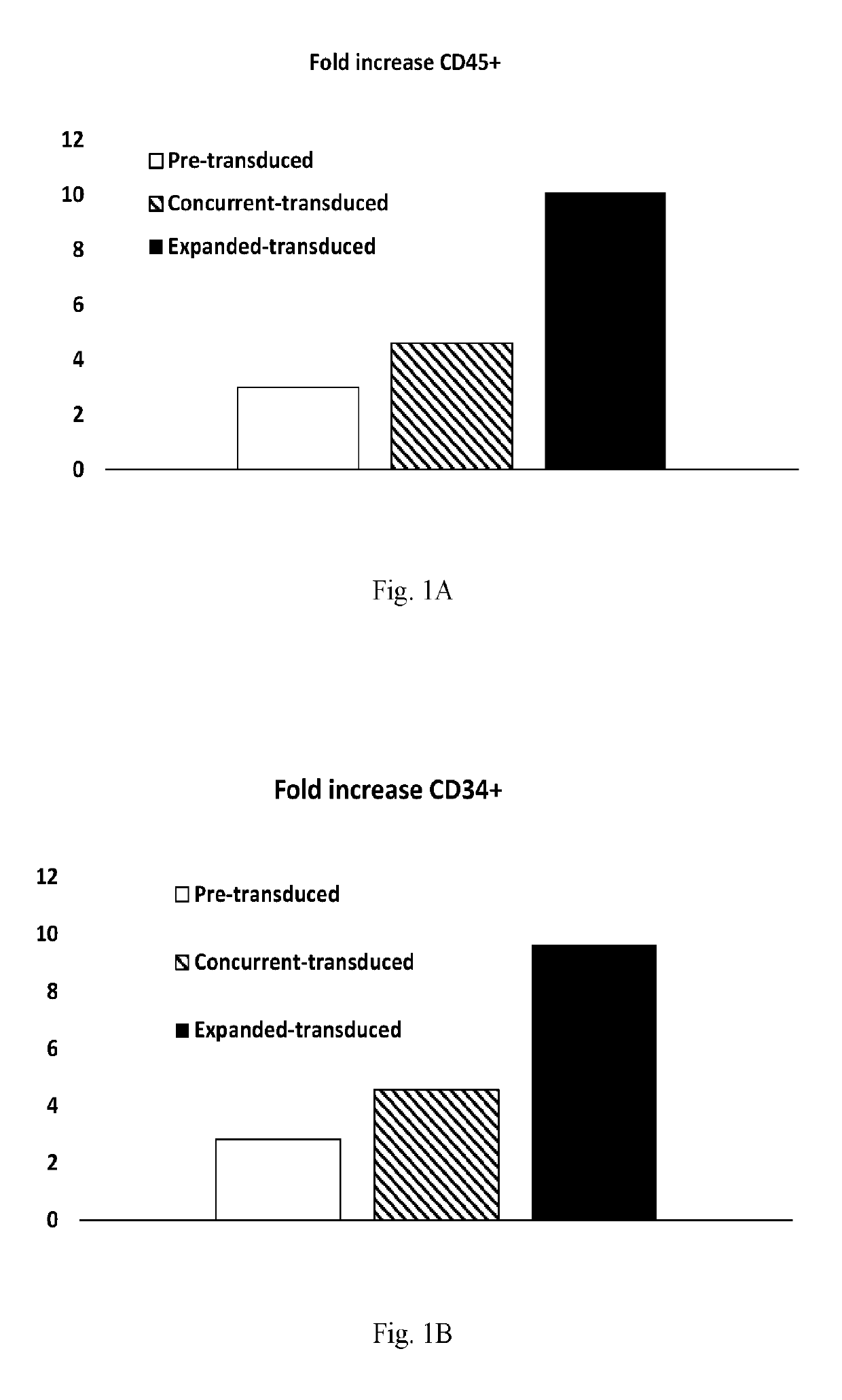 Enhanced gene delivery methods