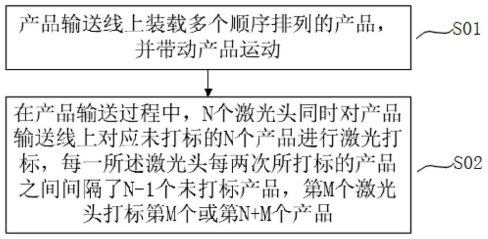 Laser marking method, laser marking equipment and system