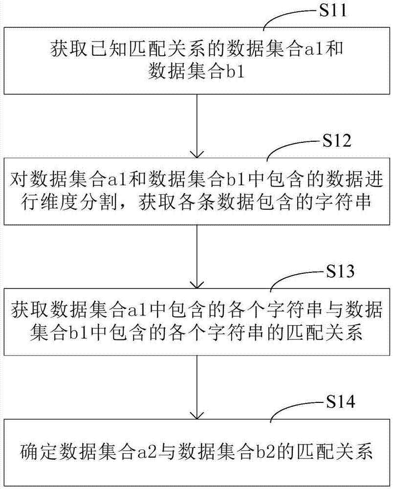 Data matching method and data matching device