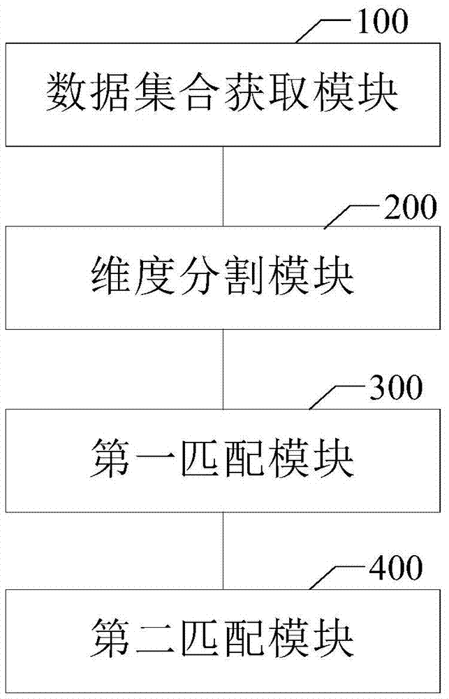 Data matching method and data matching device