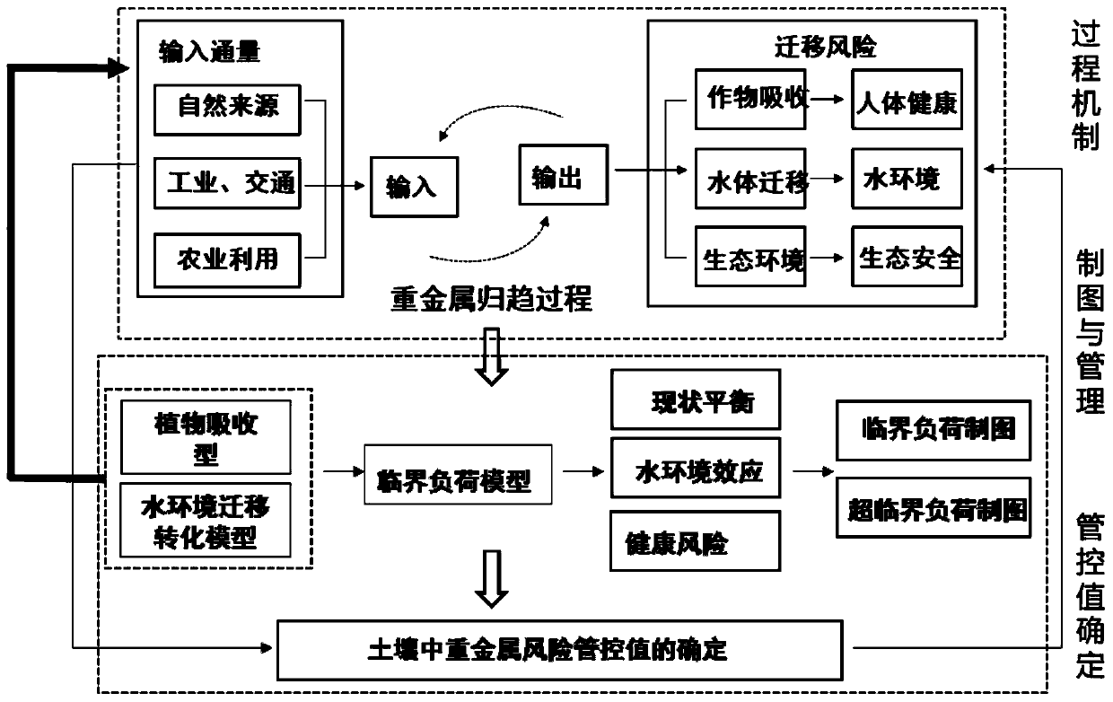 Method for determining heavy metal emission management and control value based on critical load