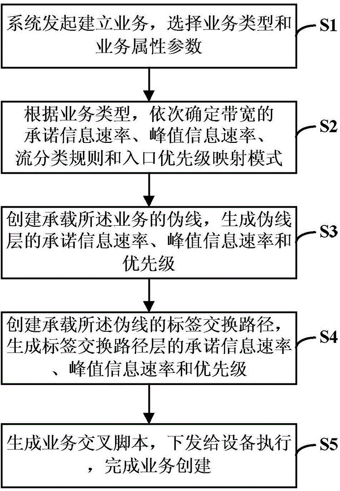 Intelligent bandwidth management method and device for PTN (Packet Transport Network) network