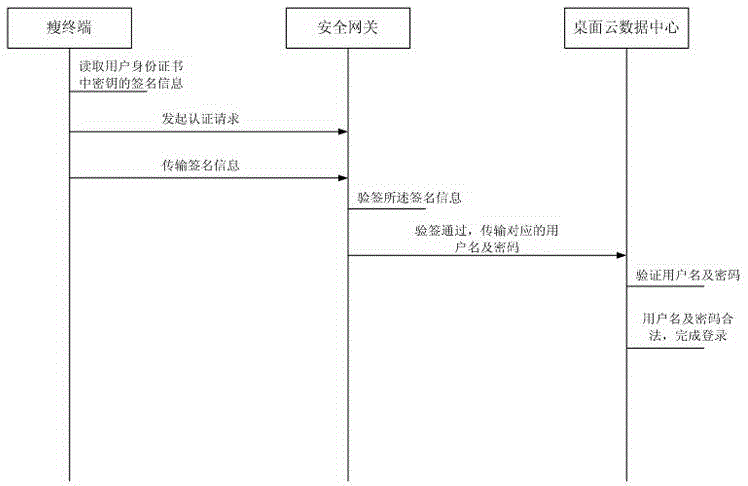 Method and system for protecting desktop cloud service through access control