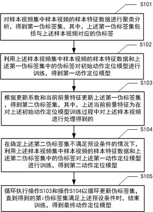 Action positioning model training method and device and action positioning method