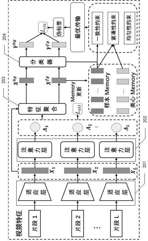 Action positioning model training method and device and action positioning method