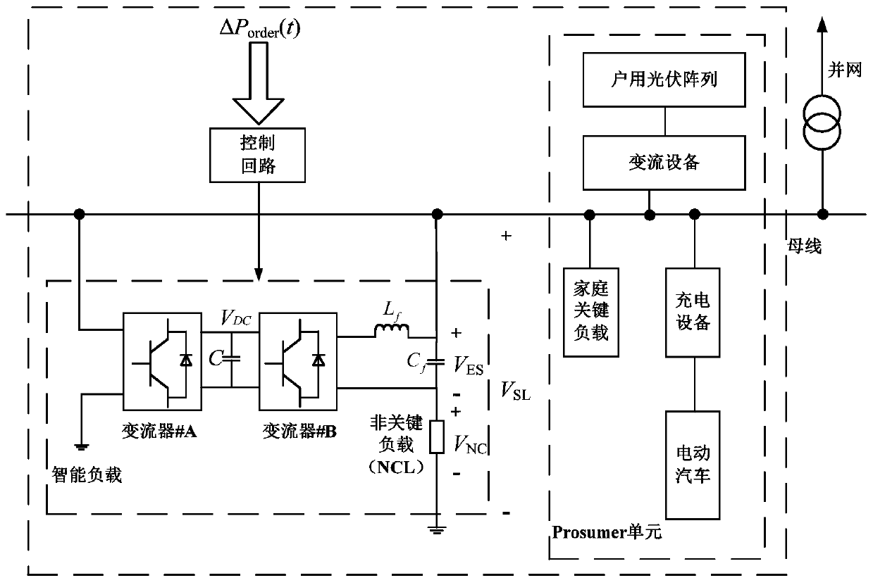 Prosumer unit control method based on intelligent loads