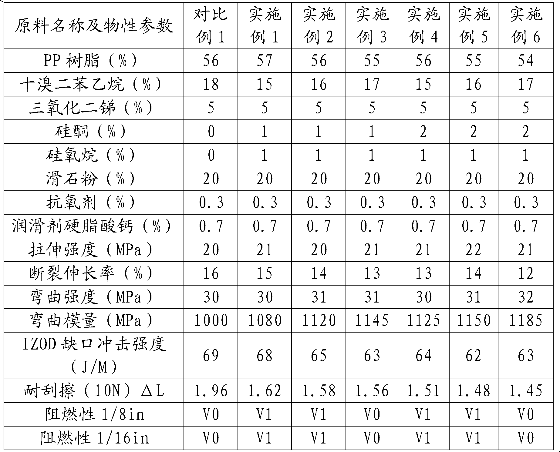 Flame retardant polypropylene (PP) material and its preparation method