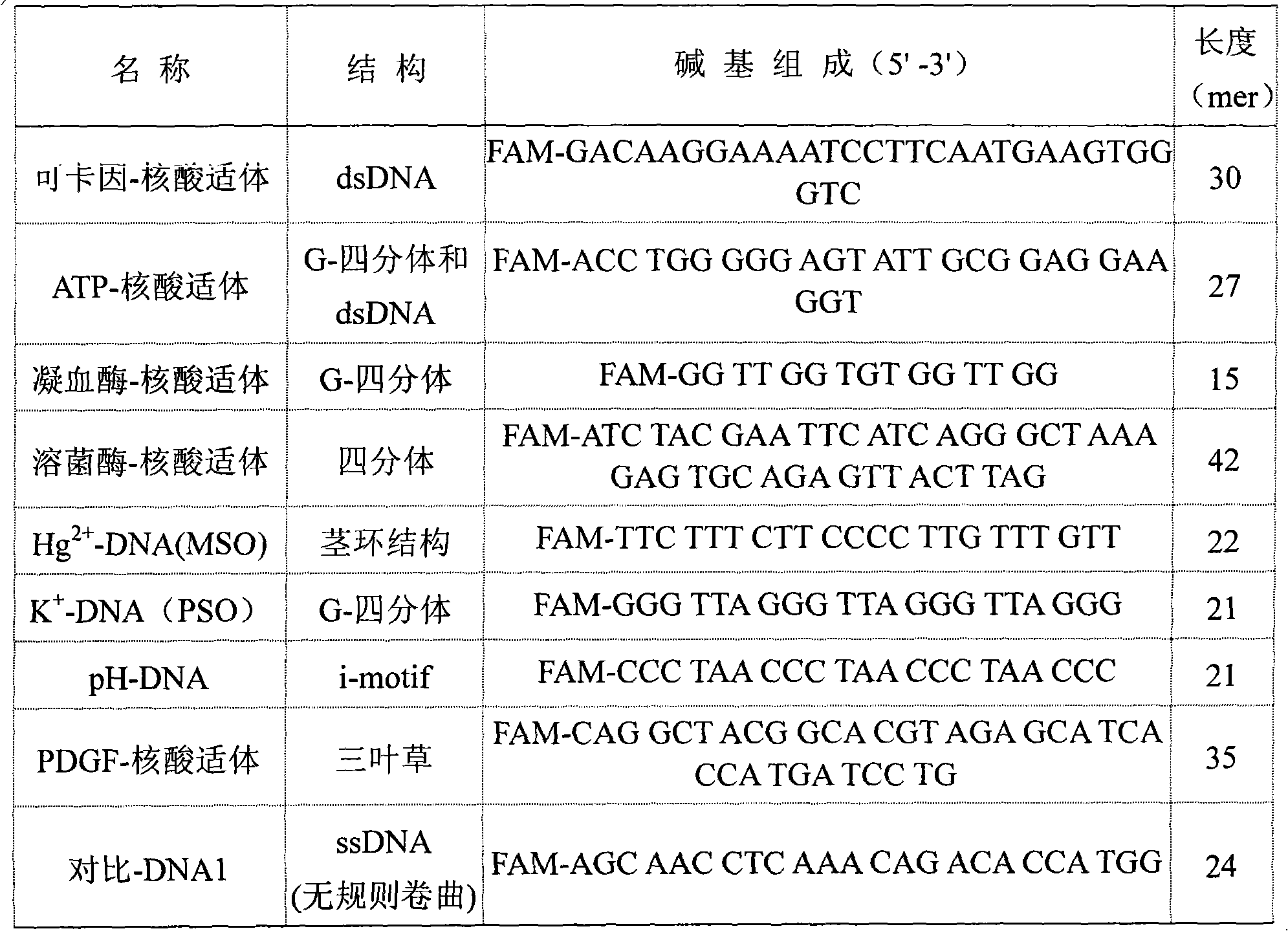 Target molecule detection method based on nanometer-gold and nucleic acid structure and kit thereof