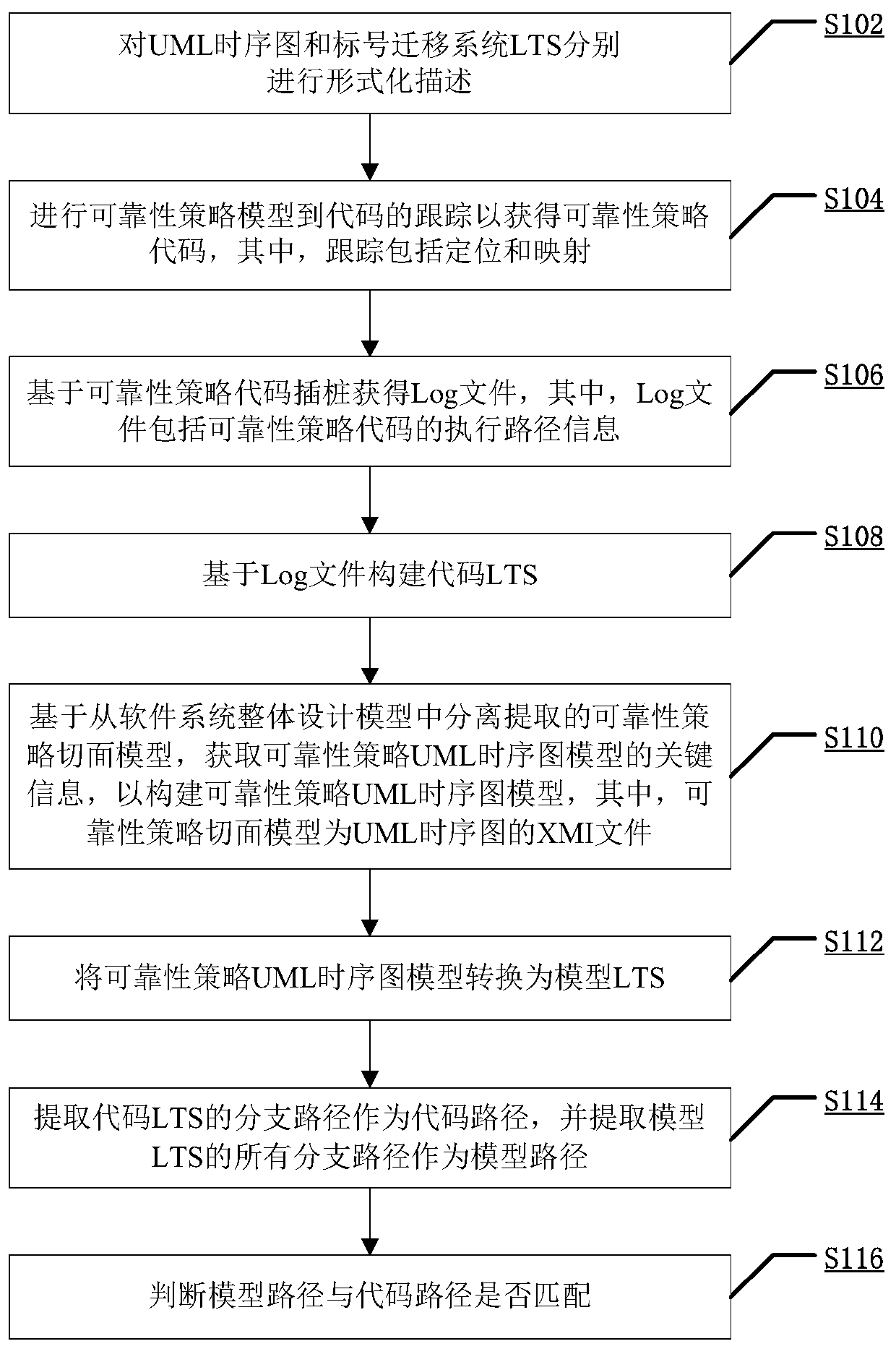 Software reliability testing method and device based on code tracking