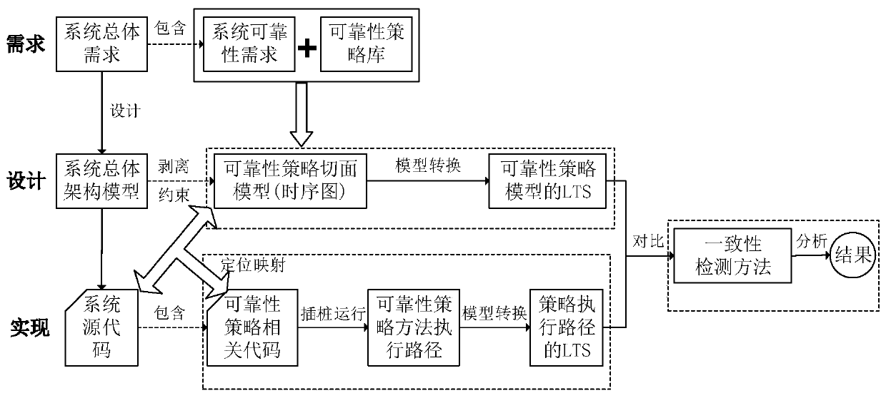 Software reliability testing method and device based on code tracking