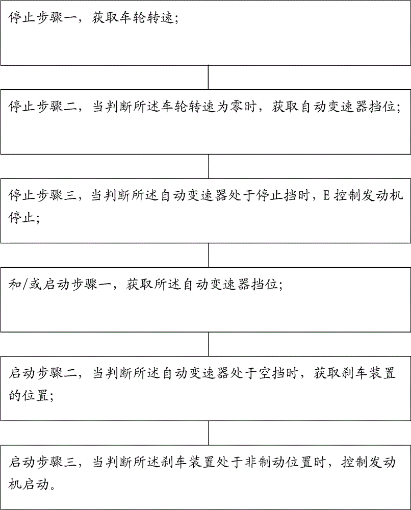 Engine start and stop control system for automobile and control method of engine start and stop control system