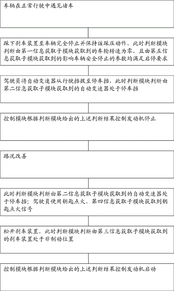 Engine start and stop control system for automobile and control method of engine start and stop control system