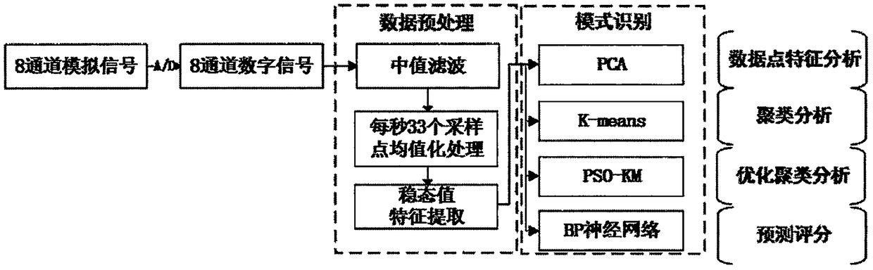 Paraffin smell level identification device and method