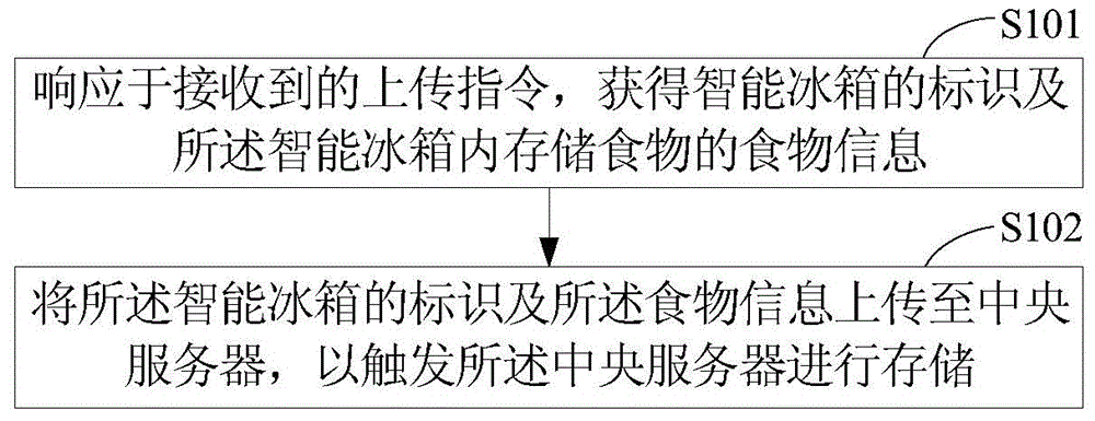 Control method and device of intelligent refrigerator