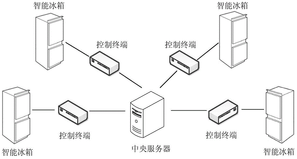 Control method and device of intelligent refrigerator