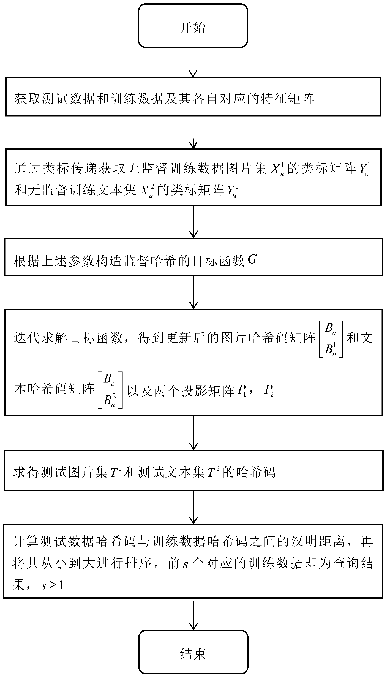 Semi-supervised cross-modal Hash retrieval method based on class label transfer