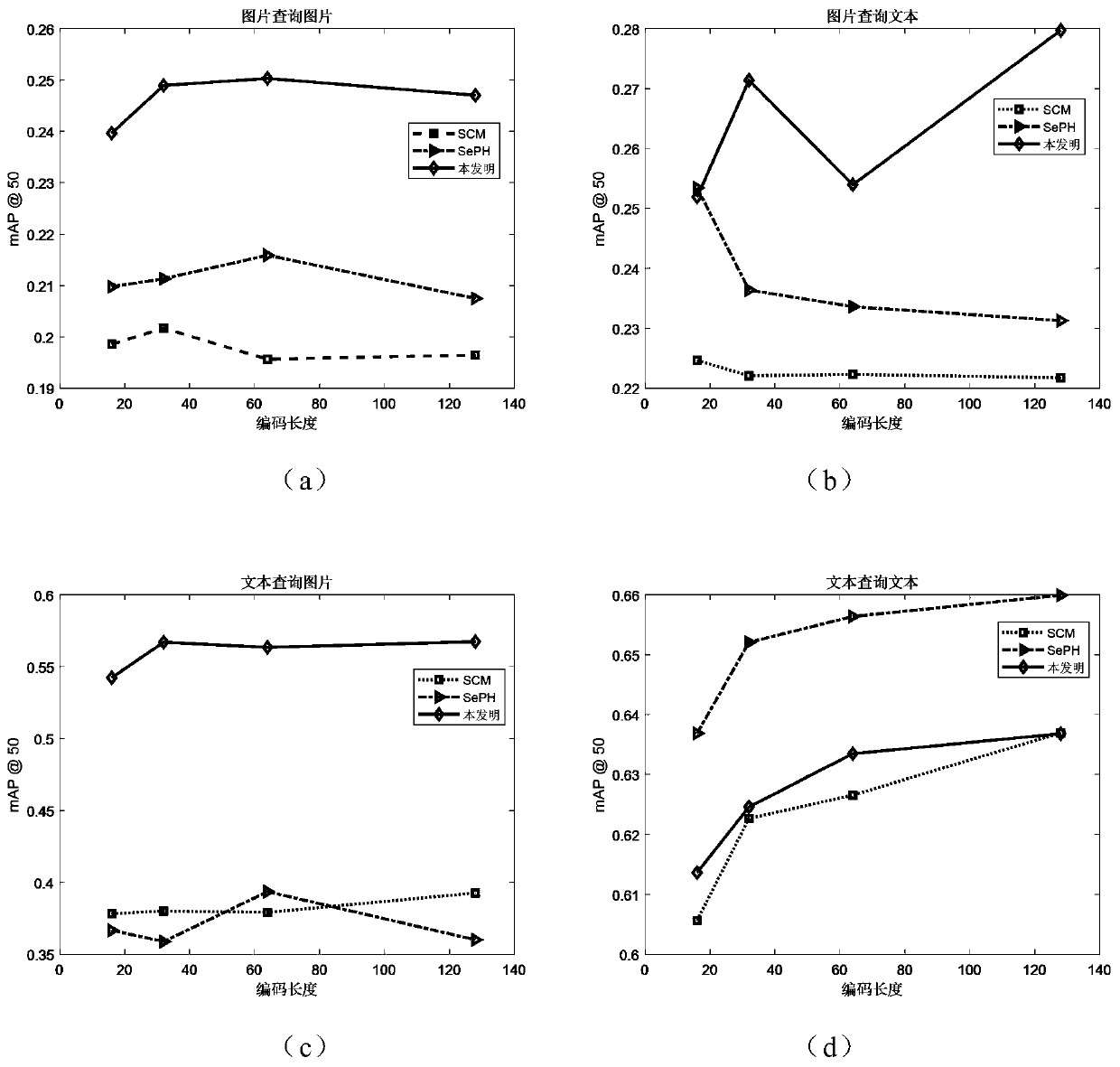 Semi-supervised cross-modal Hash retrieval method based on class label transfer