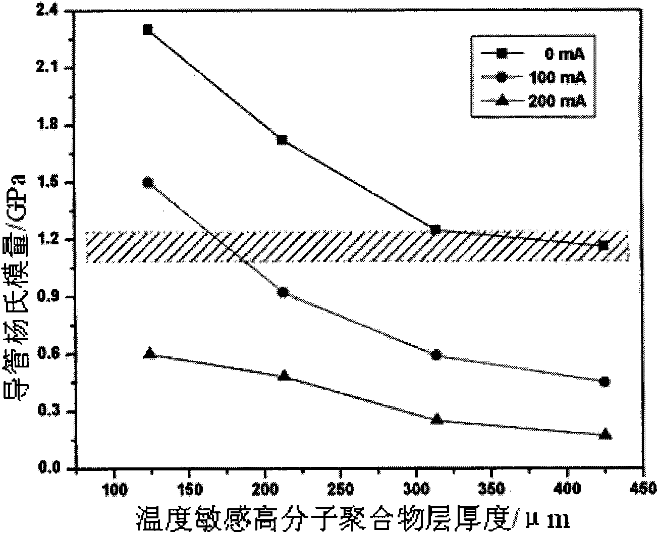 Hardness-controlled intelligent conduit for clinical intervention treatment