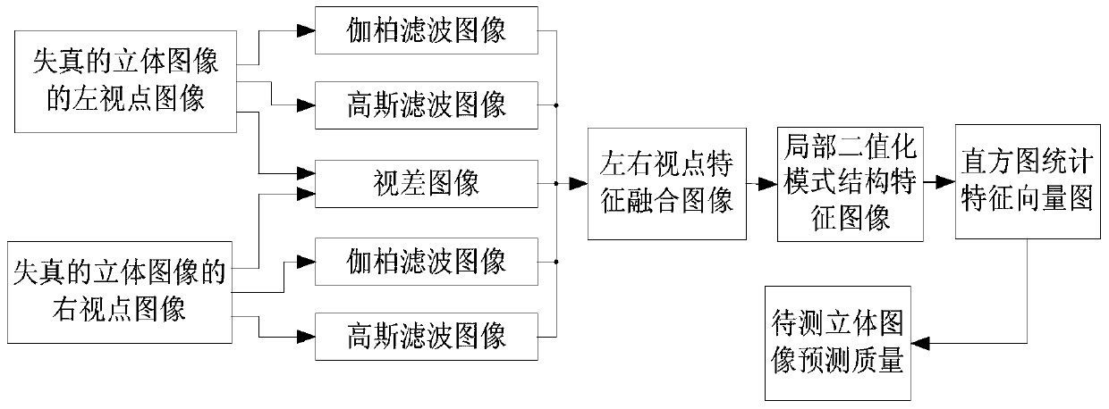 A No-Reference Method for Objective Quality Evaluation of Asymmetric Distorted Stereo Images