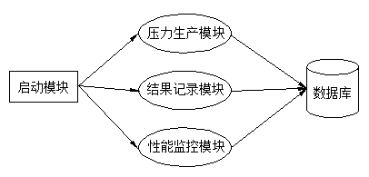 Database server performance evaluation implementation method based on Informix