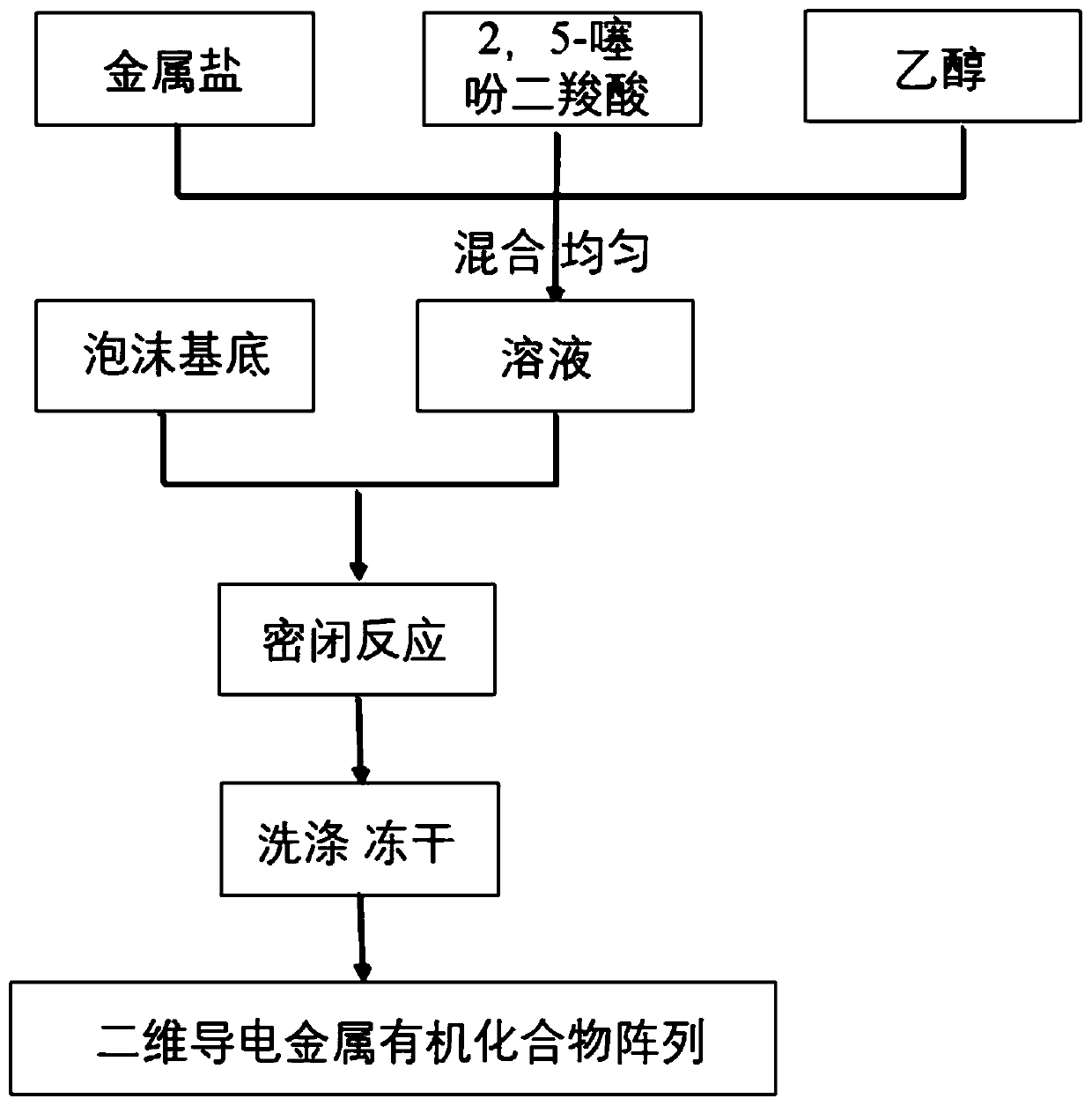 Two-dimensional conductive metallic organic compound array, preparation method and application