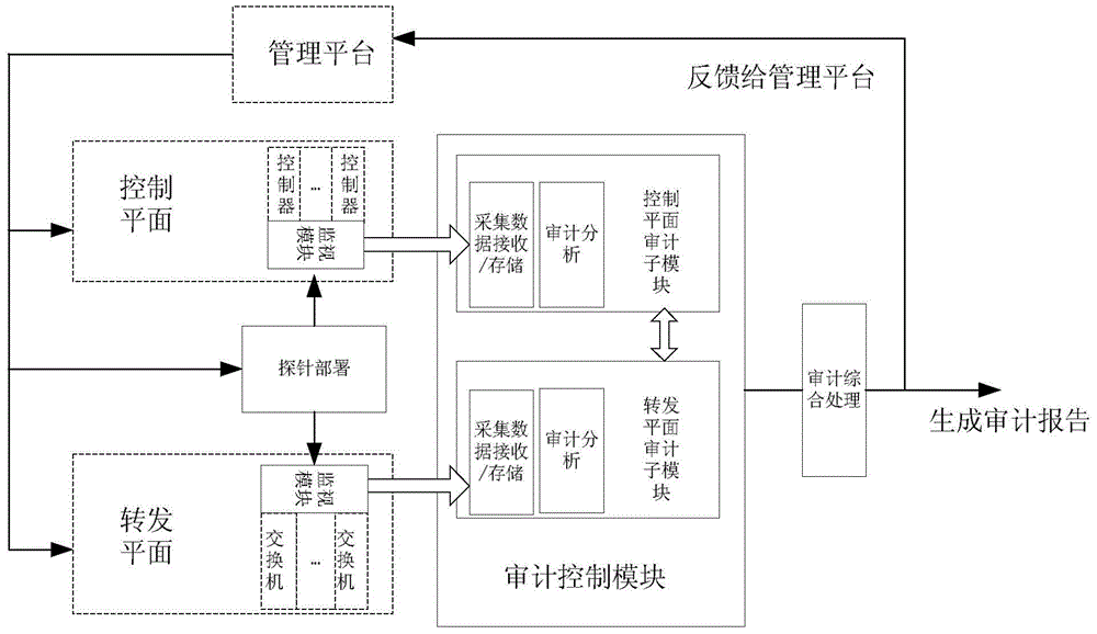 Method for auditing SDN