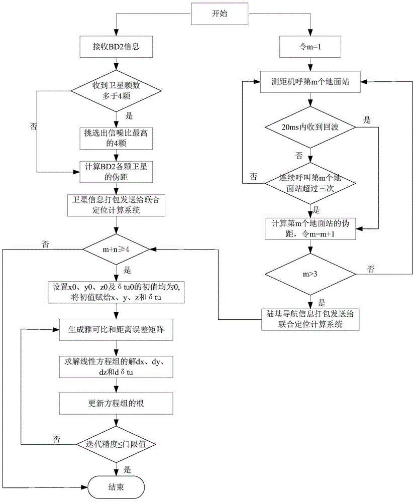 Combined positioning method and system based on BD2 and ground-based navigation system