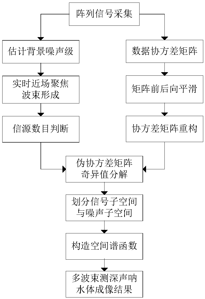 Multi-beam sounding sonar water body imaging beamforming algorithm