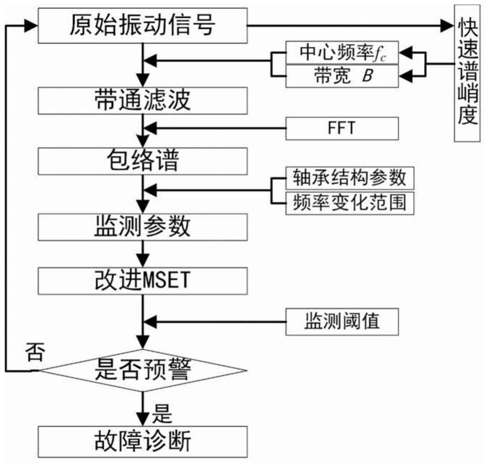 Bearing fault early warning and diagnosis method based on improved MSET and spectrum characteristics