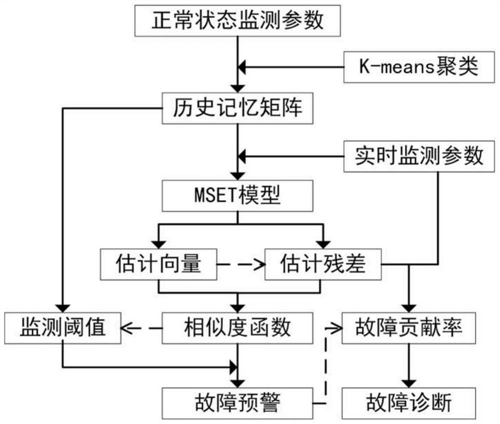 Bearing fault early warning and diagnosis method based on improved MSET and spectrum characteristics