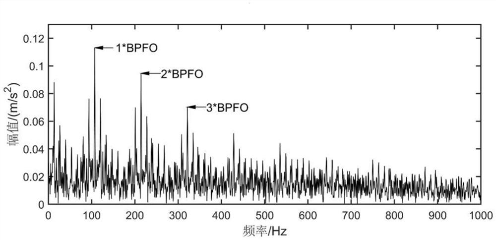 Bearing fault early warning and diagnosis method based on improved MSET and spectrum characteristics