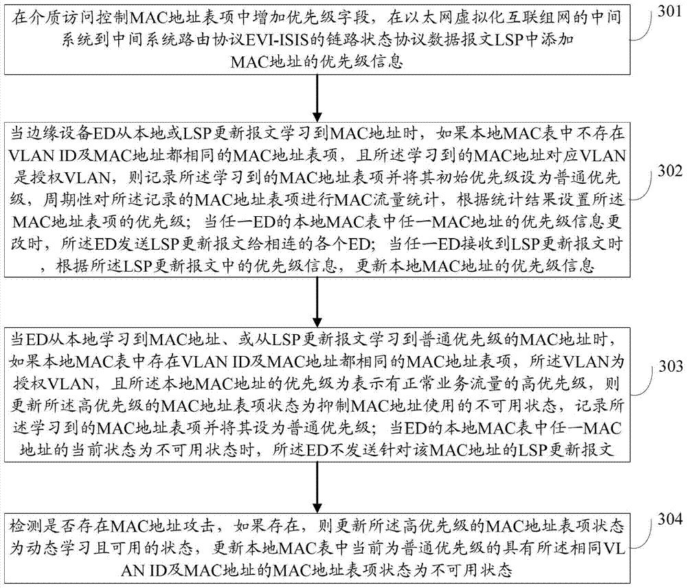 Method for suppressing mac address attack in evi network and edge device ed