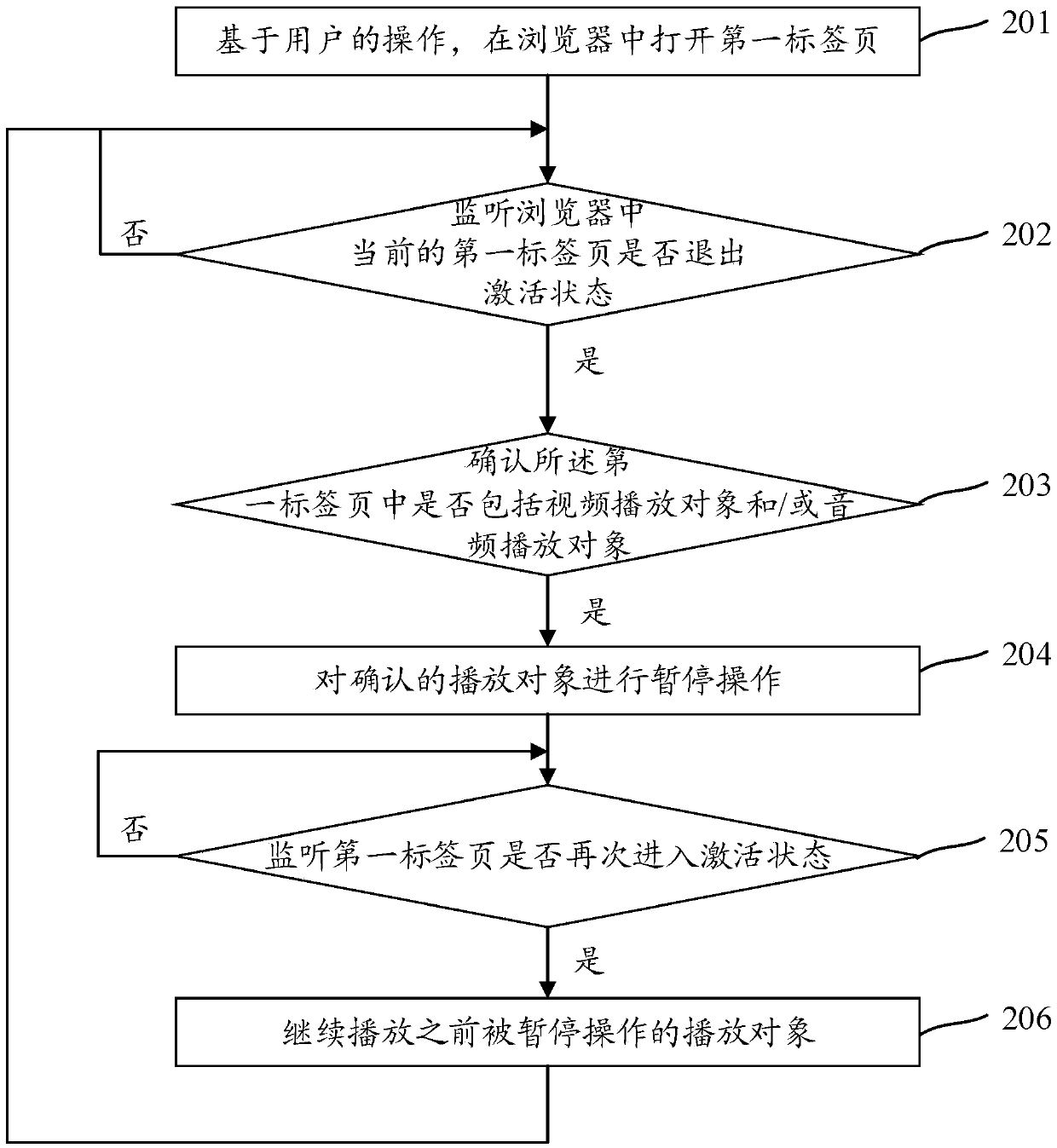 Webpage control method and device, terminal equipment and computer storage medium