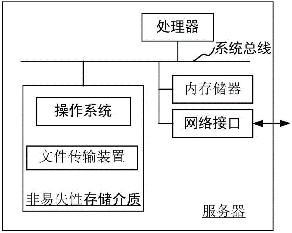 File transmission method and device