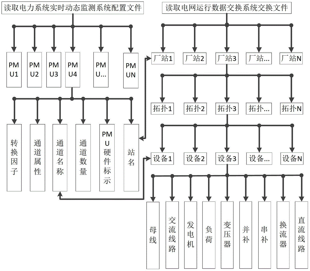 A method for associating pmu measurement equipment with power grid operation data equipment