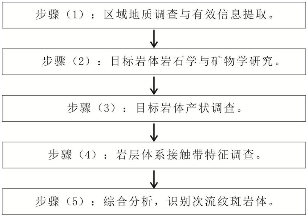 Multi-flow secondary flow speckle rock identification method based on geological survey