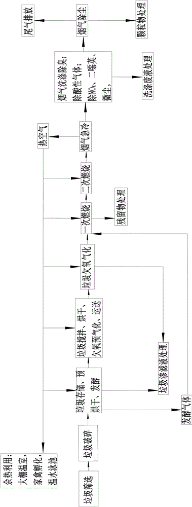 Small-scale efficient domestic garbage gasification incineration system and incineration method