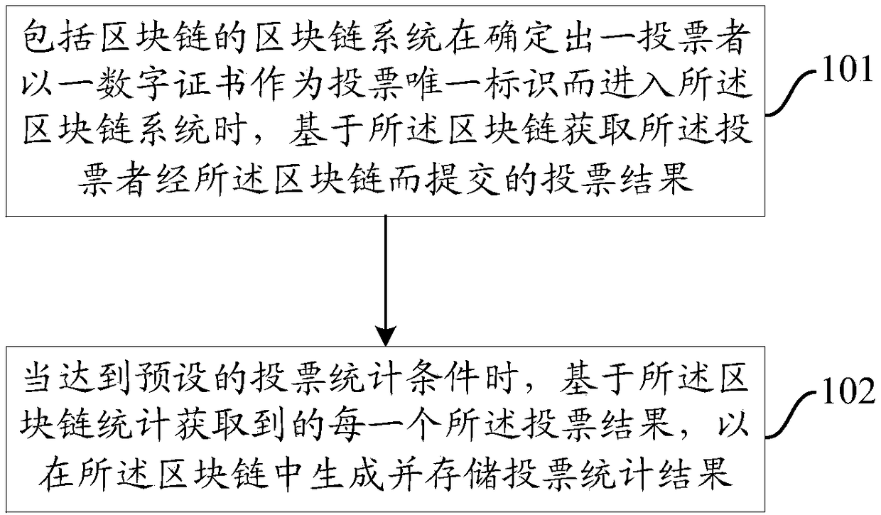 Blockchain-based voting method, and device and system thereof