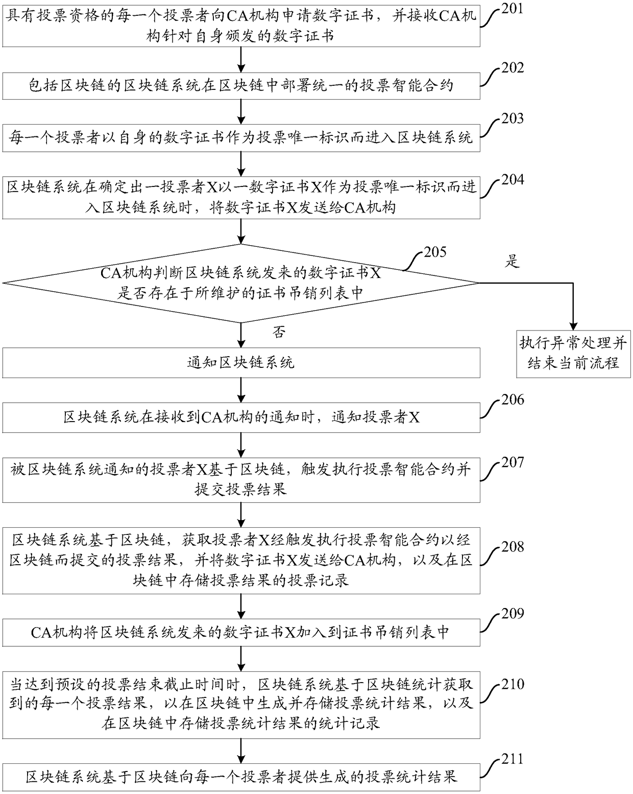 Blockchain-based voting method, and device and system thereof