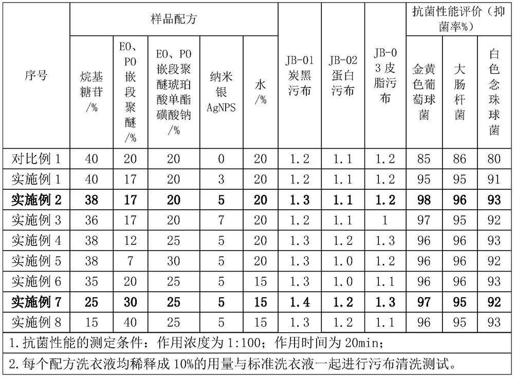 Neutral concentrated sterilizing laundry detergent and preparation method thereof