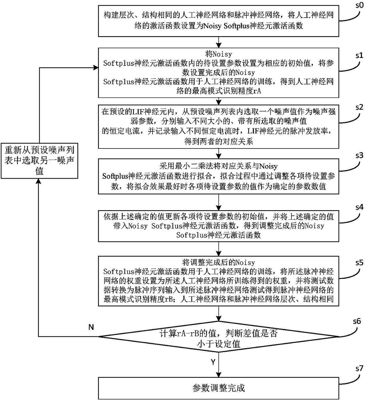 Parameter regulation method and device for neuron activation function