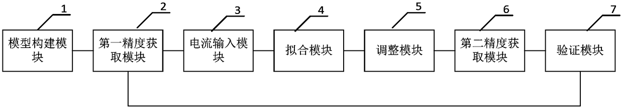 Parameter regulation method and device for neuron activation function